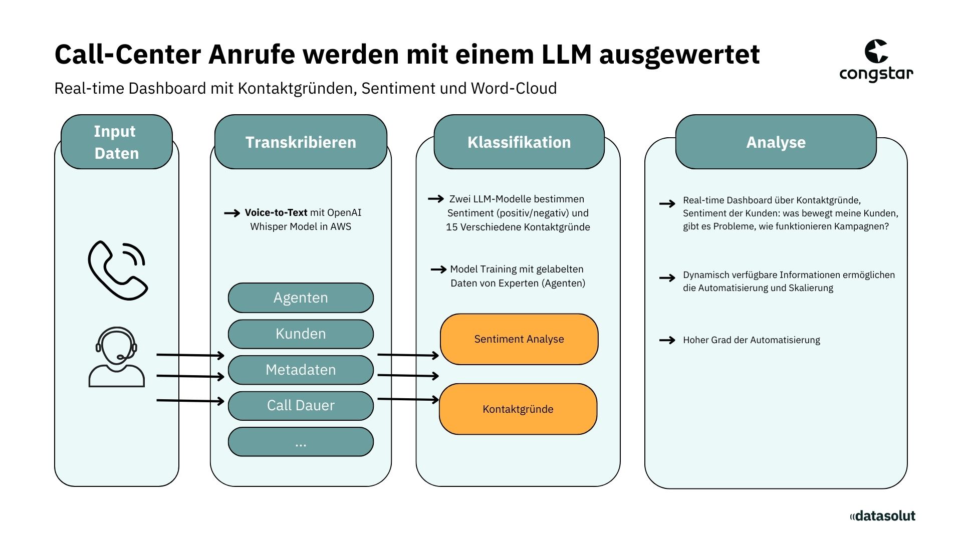 Infografik zum Einsatz eines LLM zur Analyse von Call-Center-Anrufen bei congstar. Sprachdaten werden per Voice-to-Text transkribiert, klassifiziert nach Sentiment und Kontaktgründen. Echtzeit-Dashboards liefern Einblicke in Kundenstimmung, Kontaktmotive und Kampagnenwirkung. Hohe Automatisierung und Skalierung möglich
