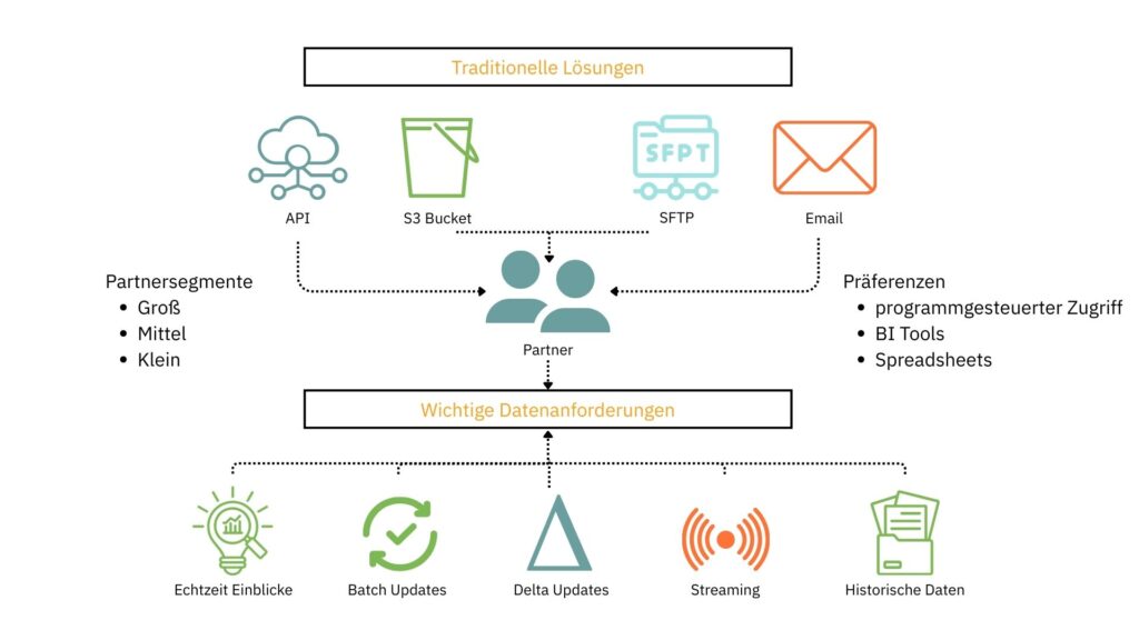 Grafik zu traditionellen Datenaustausch-Methoden: API, S3 Bucket, SFTP und E-Mail werden genutzt, um Partner mit Daten zu versorgen. Partnersegmente reichen von großen über mittelgroße bis kleine Unternehmen mit Präferenzen wie programmgesteuerter Zugriff, BI-Tools oder Spreadsheets. Wichtige Datenanforderungen sind Echtzeit-Einblicke, Batch Updates, Delta Updates, Streaming und historische Daten.