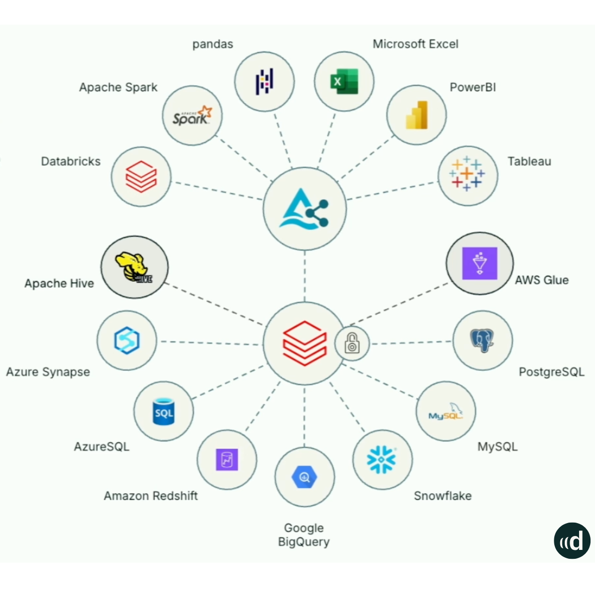 Übersichtsgrafik zu Databricks Delta Sharing: Zentrale Plattform verbindet Datenquellen wie Snowflake, BigQuery, Redshift, Azure Synapse, MySQL und PostgreSQL sowie Tools wie Power BI, Tableau, Excel, Pandas und Apache Spark. Zeigt Interoperabilität und Multi-Cloud-Fähigkeit von Delta Sharing.