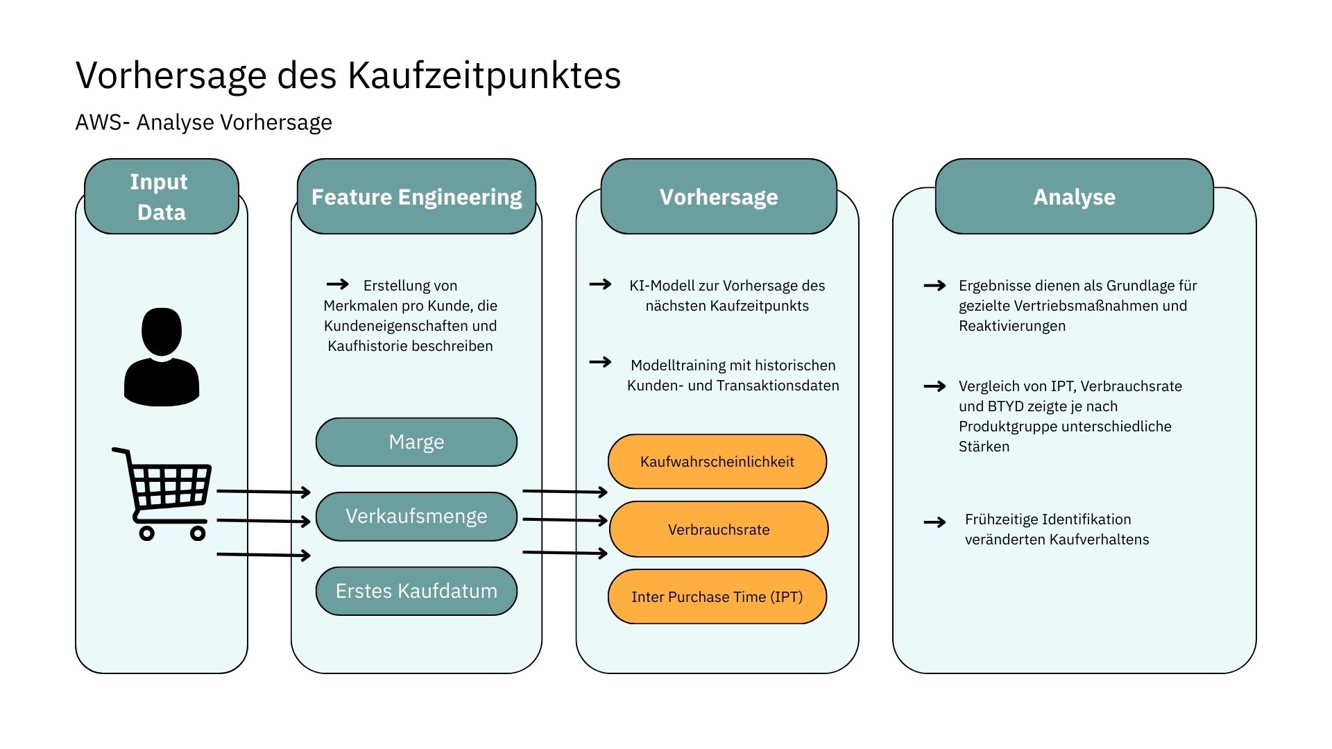 Diagramm zur Vorhersage des Kaufzeitpunktes in der AWS-Analyse: Vier Spalten zeigen den Prozess. Spalte 1 ‚Input Data‘ enthält ein Icon einer Person und eines Einkaufswagens, Datenpunkte sind Marge, Verkaufsmenge, erstes Kaufdatum und Anzahl der Zitate. Spalte 2 ‚Feature Engineering‘ beschreibt die Erstellung von Merkmalen pro Kunde basierend auf Eigenschaften und Kaufhistorie. Spalte 3 ‚Vorhersage‘ erläutert die Kombination von KI-Modellen zur Prognose des nächsten Kaufzeitpunkts sowie das Modelltraining mit historischen Kunden- und Transaktionsdaten. Spalte 4 ‚Analyse‘ nennt Ergebnisse wie die frühzeitige Identifikation veränderten Kaufverhaltens, den Vergleich von IPT-, Verbrauchsrate- und BTYD-Modellen und deren Nutzung für gezielte Vertriebsmaßnahmen und Reaktivierungen.