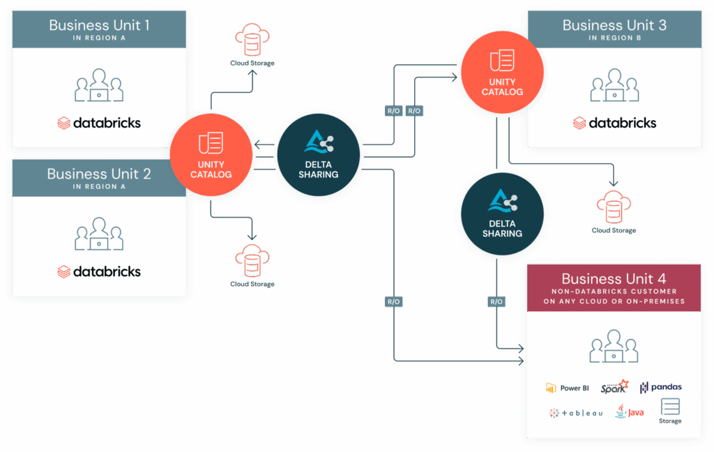 Architekturdiagramm zu Databricks Delta Sharing und Unity Catalog: Mehrere Business Units in unterschiedlichen Regionen tauschen Daten sicher über Delta Sharing aus.
