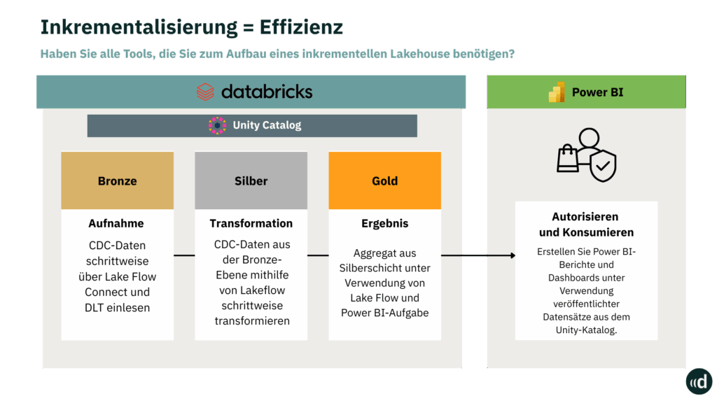 Die inkrementelle Datenverarbeitung in Power BI