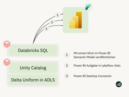 Power BI und Databricks: die wichtigsten Integrationspfade - Datasolut GmbH