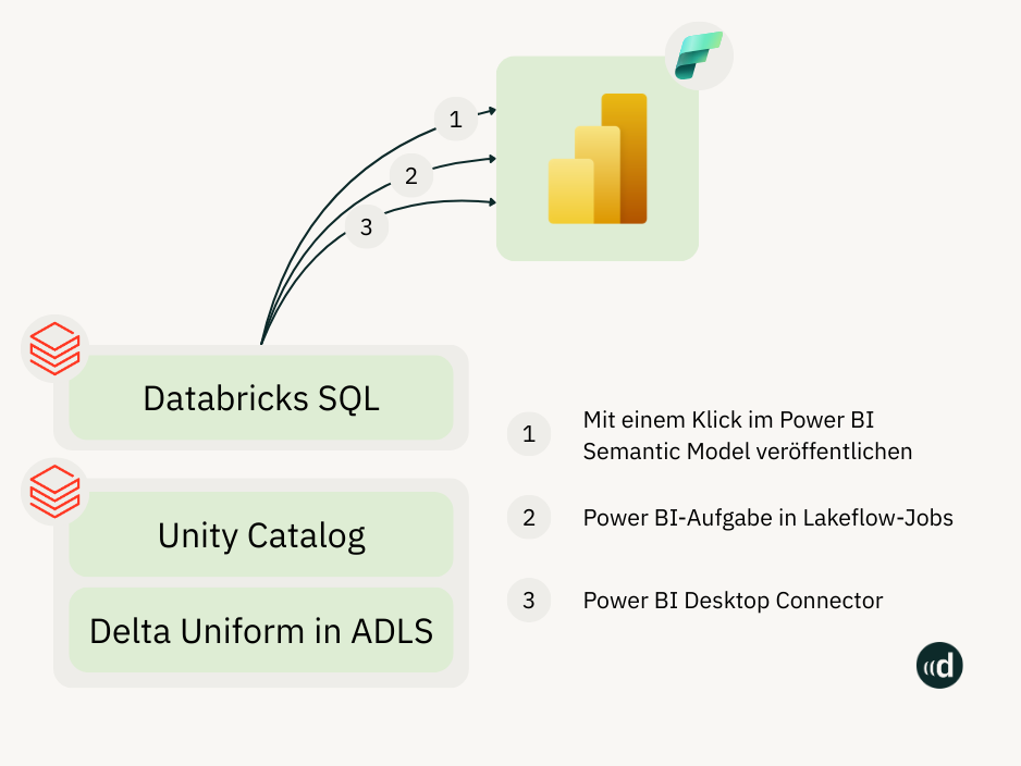 Die drei Integrationswege von Power BI und Databricks