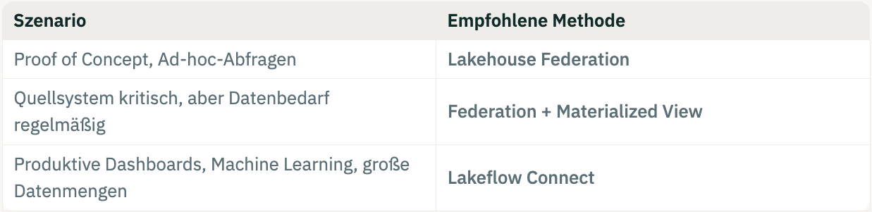 Lakehouse Federation vs Lakeflow Connect: Das richtige Tool je nach Anwendung
