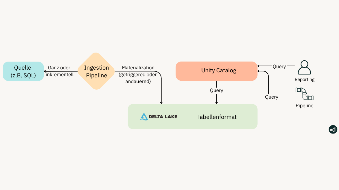 Achitektur der Datenintegration bei Databricks mittels Lakeflow Connect