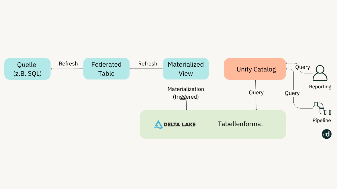 Architektur von Databricks Lakehouse Federation mit Materialized View für Datenintegration