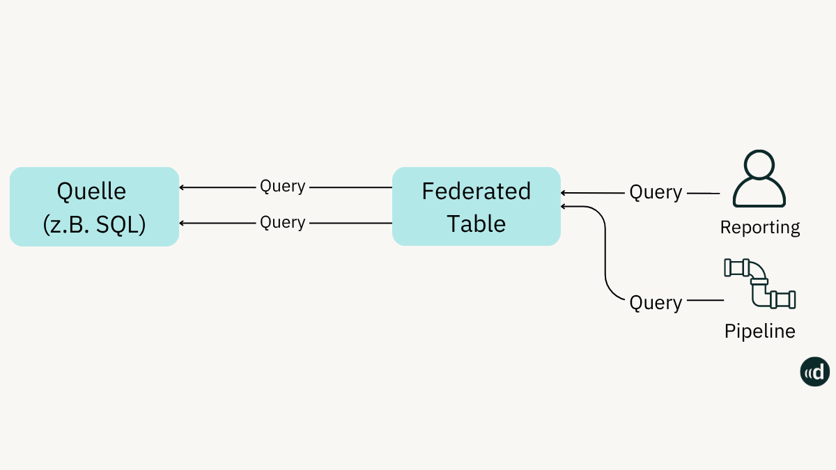 Architekturskizze der Databricks Lakehouse Federation Datenintegration.