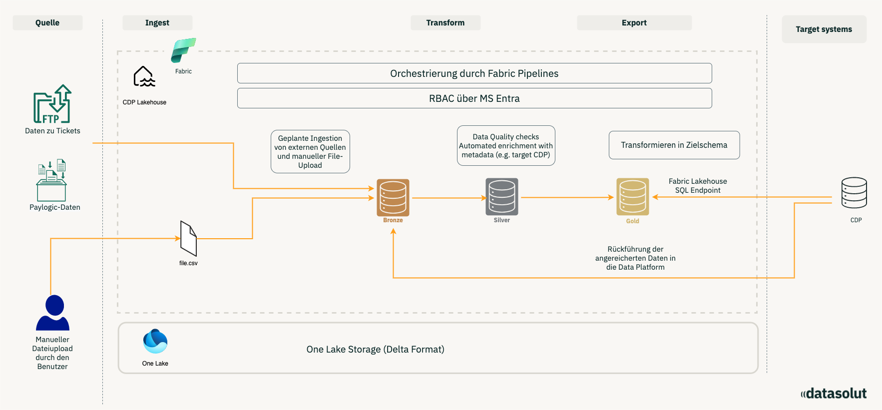 Architektur der Fabric Plattform
