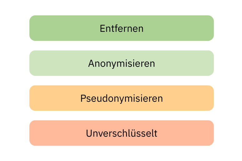 Der Entscheidungsprozess bei dem Umgang mit personenbezogenen Informationen.