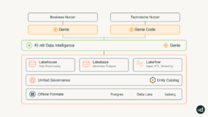 Databricks Genie Lab Databricks Genie Code: So automatisiert der KI-Agent deine Data-Arbeit ...
