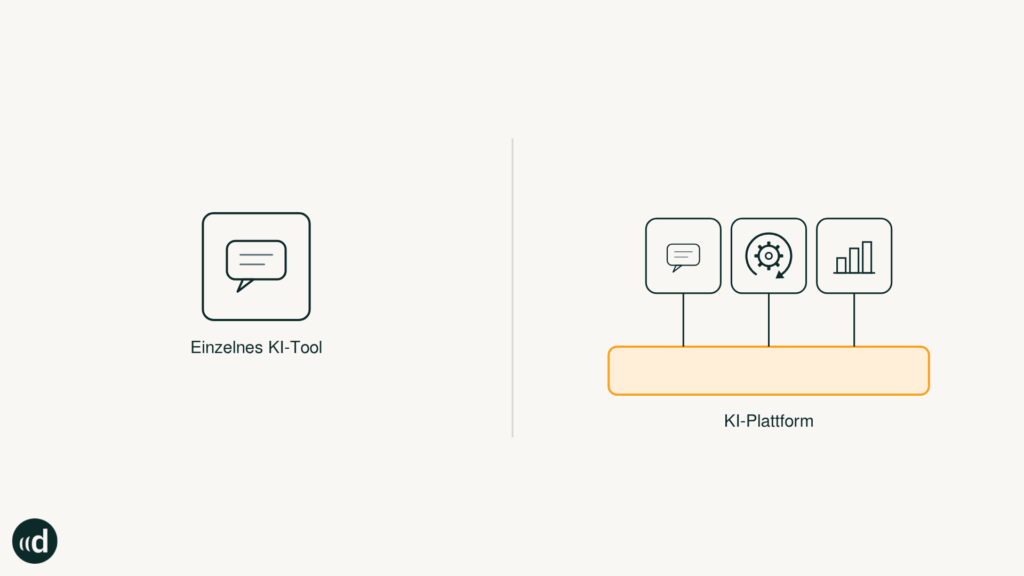 Einfache Gegenüberstellung einzelnes KI-Tool und KI-Plattform, also die zentrale Basis-Schicht, auf der mehrere Use-Cases aufsetzen.