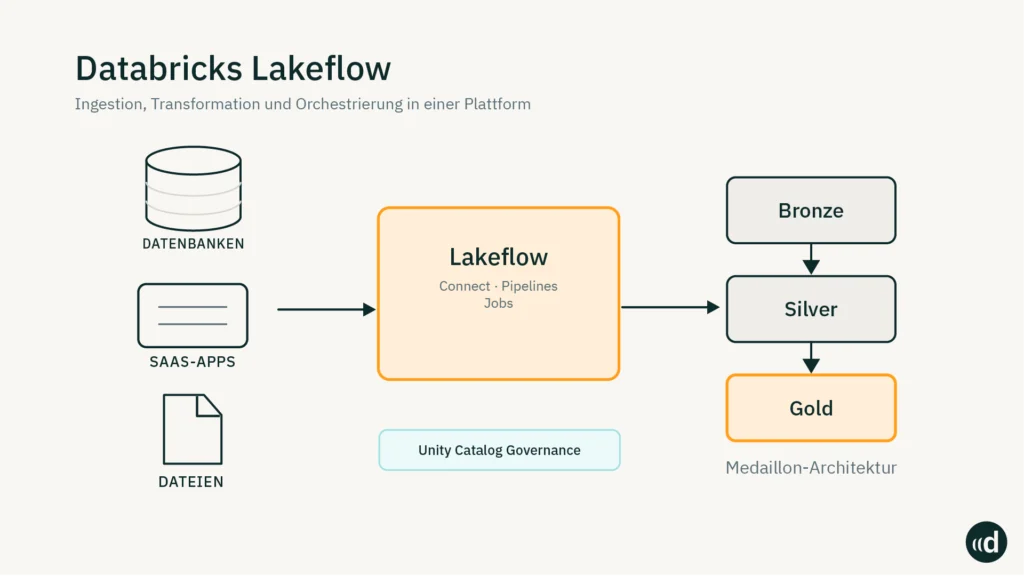 Die Lakeflow Architektur mit angebundenen Quellen und Medallion Architektur