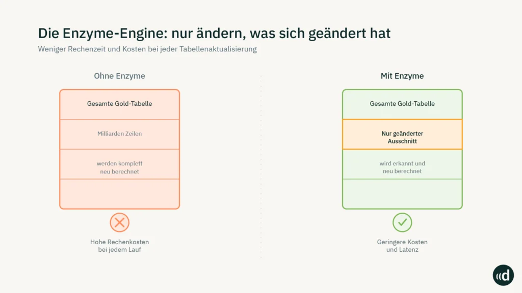 Die Enzyme-Engine bei Databricks Lakeflow im Vergleich zu Lakeflow ohne Enzyme
