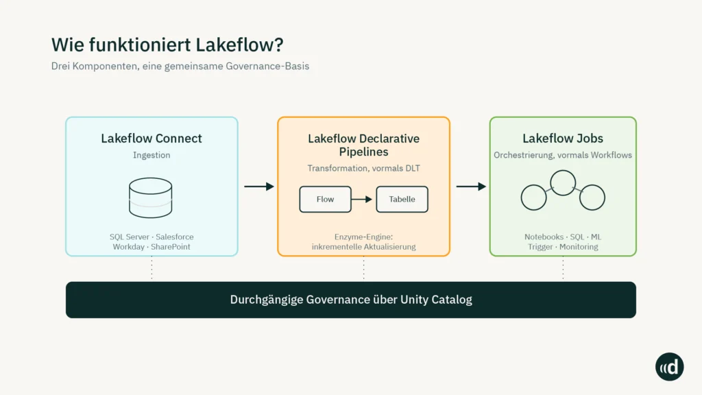 Architekturdiagramm Lakeflow-Datenfluss, zeigt Ingestion über Connect, Transformation über Flows, Orchestrierung über Jobs